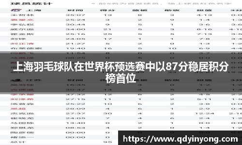 上海羽毛球队在世界杯预选赛中以87分稳居积分榜首位